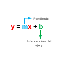 3.4: Forma pendiente-intersección de una línea