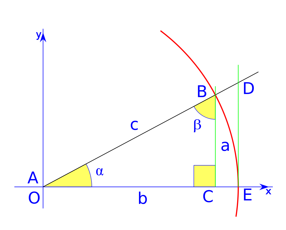 8.3: Gráficas de las otras funciones trigonométricas
